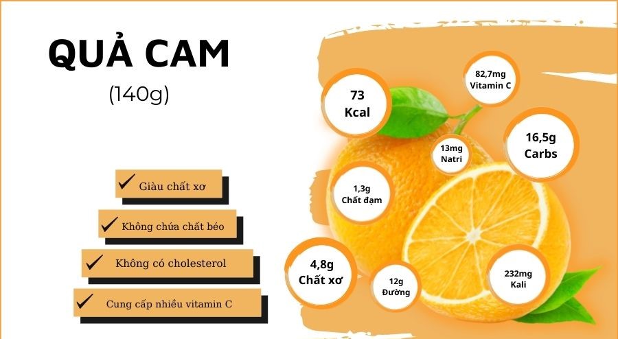 Thành phần dinh dưỡng trong 140g quả cam